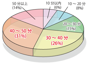 �ʊw���ԃO���t�i���w�Z�j